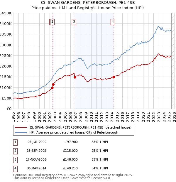 35, SWAN GARDENS, PETERBOROUGH, PE1 4SB: Price paid vs HM Land Registry's House Price Index
