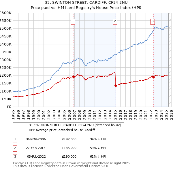 35, SWINTON STREET, CARDIFF, CF24 2NU: Price paid vs HM Land Registry's House Price Index