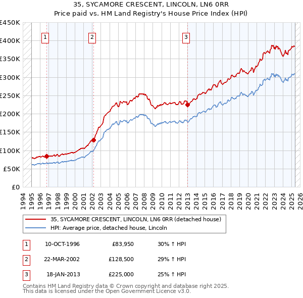35, SYCAMORE CRESCENT, LINCOLN, LN6 0RR: Price paid vs HM Land Registry's House Price Index