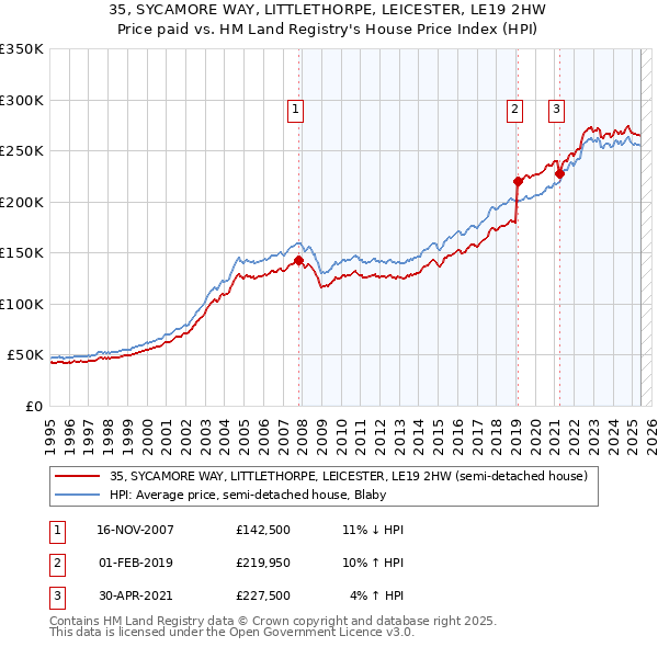 35, SYCAMORE WAY, LITTLETHORPE, LEICESTER, LE19 2HW: Price paid vs HM Land Registry's House Price Index