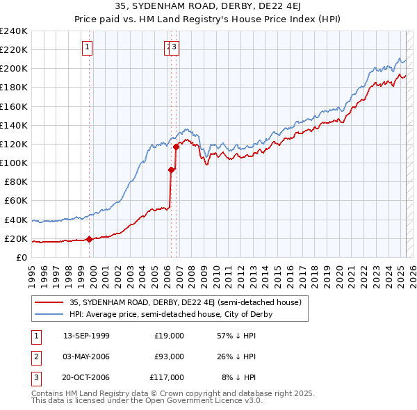 35, SYDENHAM ROAD, DERBY, DE22 4EJ: Price paid vs HM Land Registry's House Price Index