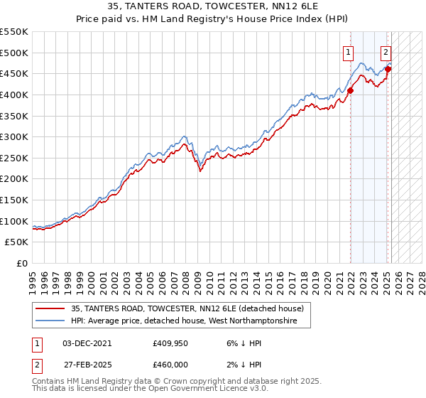 35, TANTERS ROAD, TOWCESTER, NN12 6LE: Price paid vs HM Land Registry's House Price Index