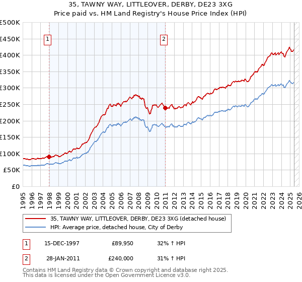 35, TAWNY WAY, LITTLEOVER, DERBY, DE23 3XG: Price paid vs HM Land Registry's House Price Index