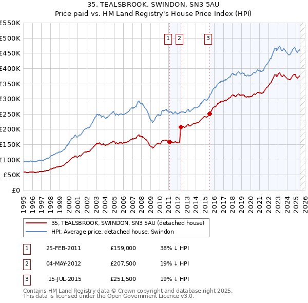35, TEALSBROOK, SWINDON, SN3 5AU: Price paid vs HM Land Registry's House Price Index