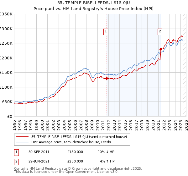 35, TEMPLE RISE, LEEDS, LS15 0JU: Price paid vs HM Land Registry's House Price Index