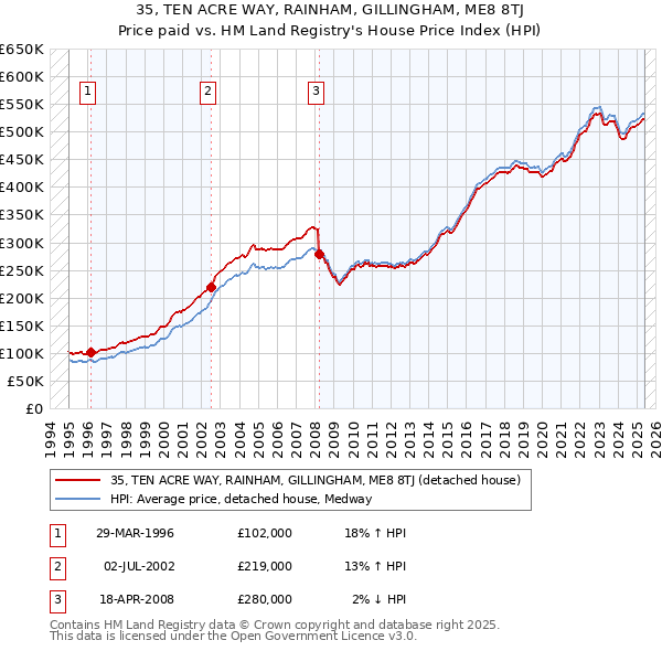 35, TEN ACRE WAY, RAINHAM, GILLINGHAM, ME8 8TJ: Price paid vs HM Land Registry's House Price Index