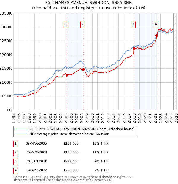 35, THAMES AVENUE, SWINDON, SN25 3NR: Price paid vs HM Land Registry's House Price Index