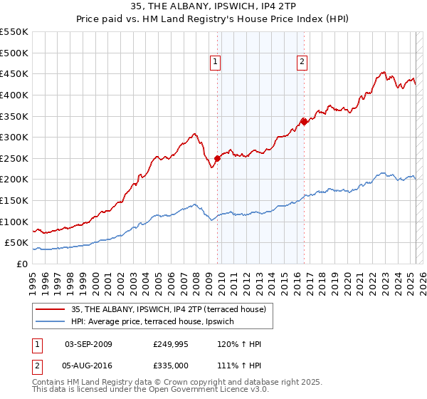 35, THE ALBANY, IPSWICH, IP4 2TP: Price paid vs HM Land Registry's House Price Index