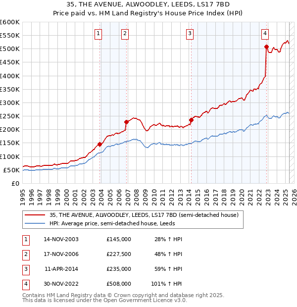 35, THE AVENUE, ALWOODLEY, LEEDS, LS17 7BD: Price paid vs HM Land Registry's House Price Index