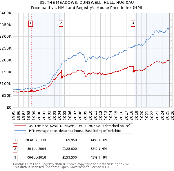 35, THE MEADOWS, DUNSWELL, HULL, HU6 0AU: Price paid vs HM Land Registry's House Price Index