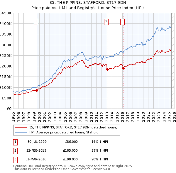 35, THE PIPPINS, STAFFORD, ST17 9DN: Price paid vs HM Land Registry's House Price Index