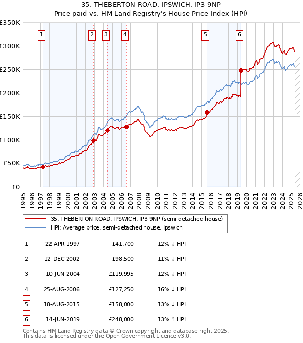 35, THEBERTON ROAD, IPSWICH, IP3 9NP: Price paid vs HM Land Registry's House Price Index