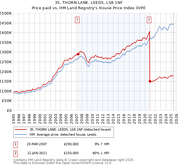 35, THORN LANE, LEEDS, LS8 1NF: Price paid vs HM Land Registry's House Price Index