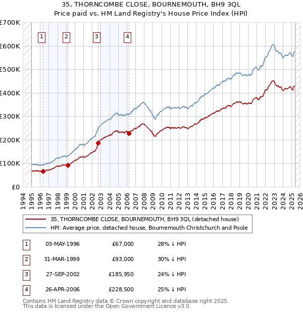 35, THORNCOMBE CLOSE, BOURNEMOUTH, BH9 3QL: Price paid vs HM Land Registry's House Price Index