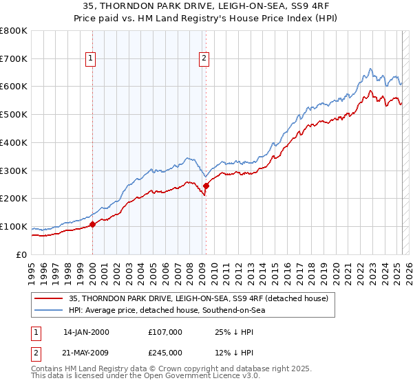 35, THORNDON PARK DRIVE, LEIGH-ON-SEA, SS9 4RF: Price paid vs HM Land Registry's House Price Index