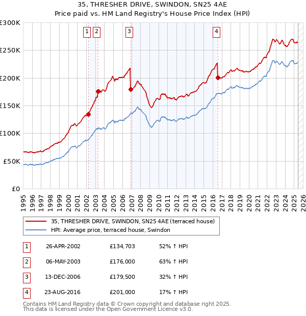 35, THRESHER DRIVE, SWINDON, SN25 4AE: Price paid vs HM Land Registry's House Price Index