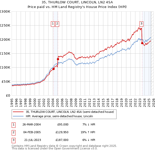 35, THURLOW COURT, LINCOLN, LN2 4SA: Price paid vs HM Land Registry's House Price Index