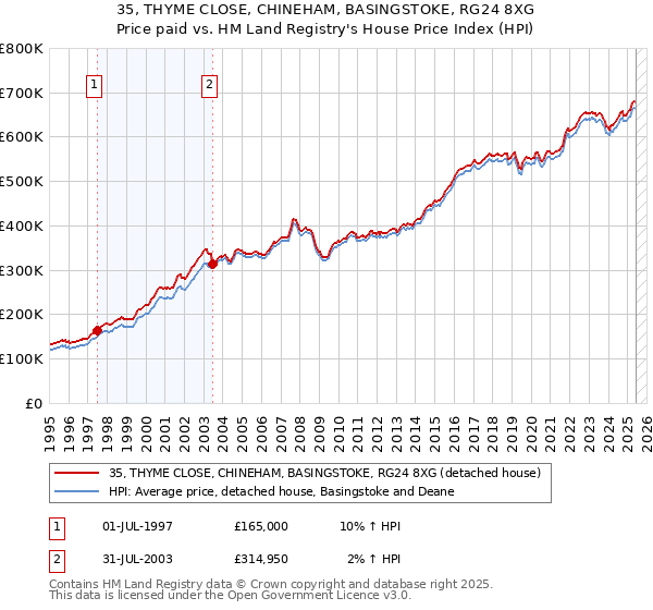 35, THYME CLOSE, CHINEHAM, BASINGSTOKE, RG24 8XG: Price paid vs HM Land Registry's House Price Index