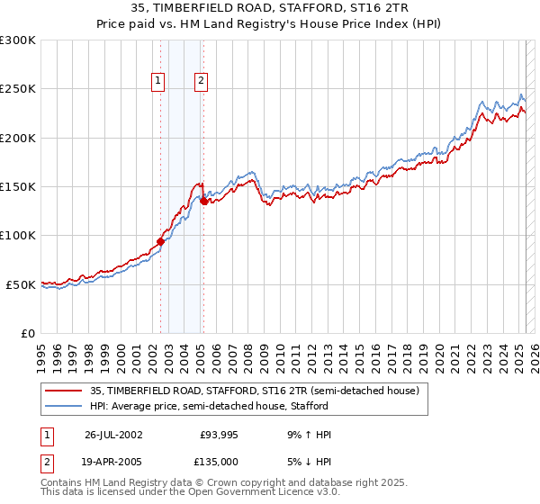 35, TIMBERFIELD ROAD, STAFFORD, ST16 2TR: Price paid vs HM Land Registry's House Price Index