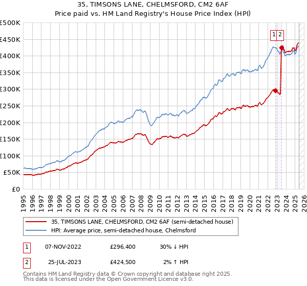 35, TIMSONS LANE, CHELMSFORD, CM2 6AF: Price paid vs HM Land Registry's House Price Index