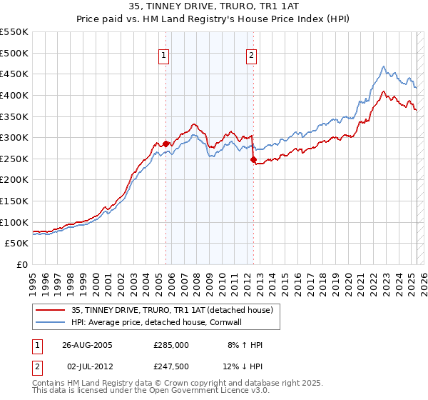 35, TINNEY DRIVE, TRURO, TR1 1AT: Price paid vs HM Land Registry's House Price Index