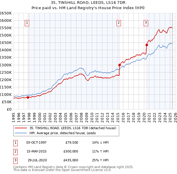 35, TINSHILL ROAD, LEEDS, LS16 7DR: Price paid vs HM Land Registry's House Price Index