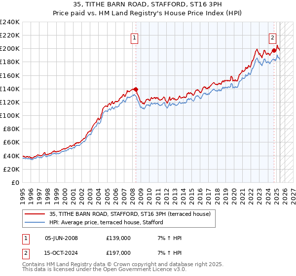 35, TITHE BARN ROAD, STAFFORD, ST16 3PH: Price paid vs HM Land Registry's House Price Index
