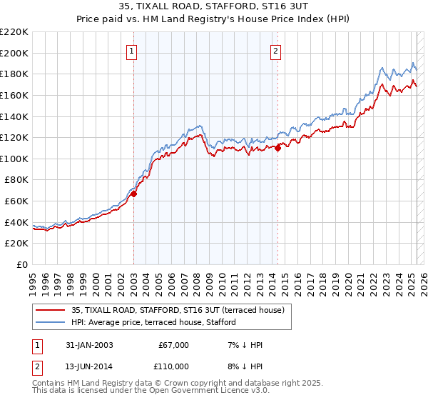 35, TIXALL ROAD, STAFFORD, ST16 3UT: Price paid vs HM Land Registry's House Price Index