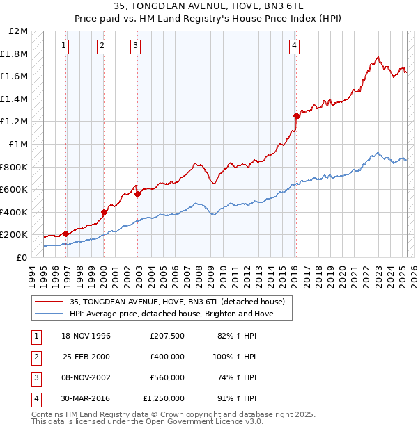 35, TONGDEAN AVENUE, HOVE, BN3 6TL: Price paid vs HM Land Registry's House Price Index