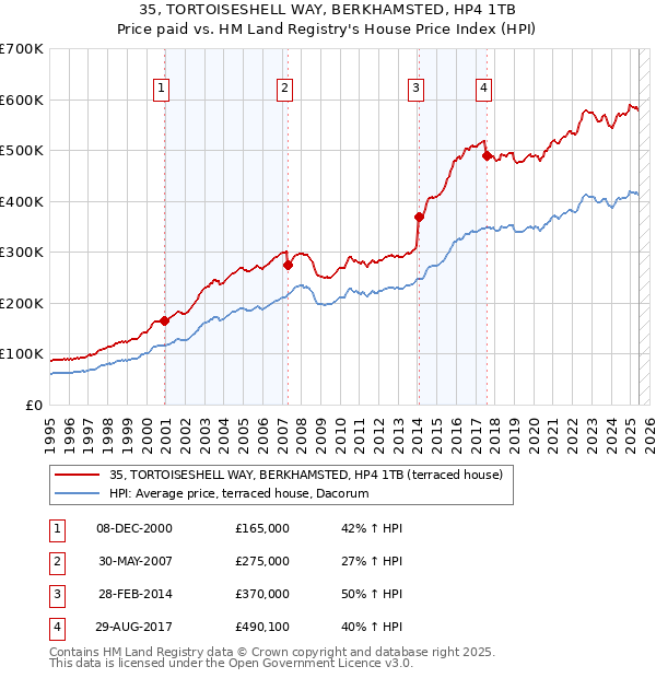 35, TORTOISESHELL WAY, BERKHAMSTED, HP4 1TB: Price paid vs HM Land Registry's House Price Index