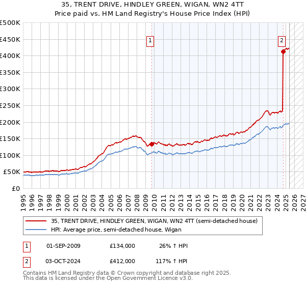 35, TRENT DRIVE, HINDLEY GREEN, WIGAN, WN2 4TT: Price paid vs HM Land Registry's House Price Index