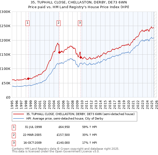 35, TUPHALL CLOSE, CHELLASTON, DERBY, DE73 6WN: Price paid vs HM Land Registry's House Price Index