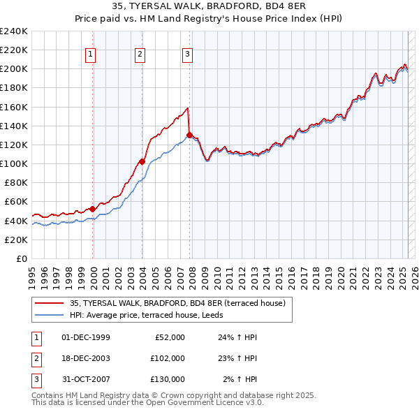 35, TYERSAL WALK, BRADFORD, BD4 8ER: Price paid vs HM Land Registry's House Price Index
