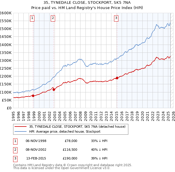 35, TYNEDALE CLOSE, STOCKPORT, SK5 7NA: Price paid vs HM Land Registry's House Price Index