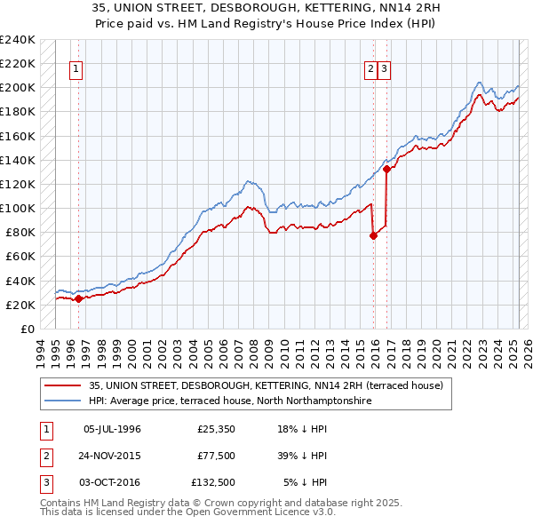 35, UNION STREET, DESBOROUGH, KETTERING, NN14 2RH: Price paid vs HM Land Registry's House Price Index