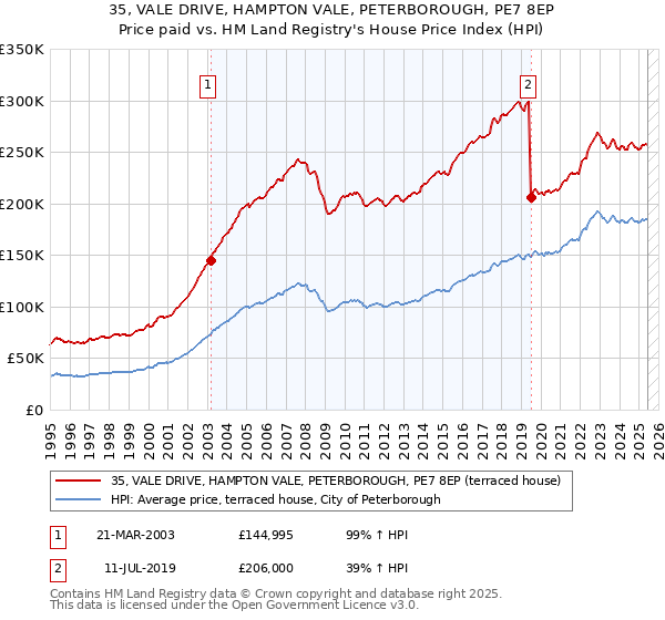 35, VALE DRIVE, HAMPTON VALE, PETERBOROUGH, PE7 8EP: Price paid vs HM Land Registry's House Price Index