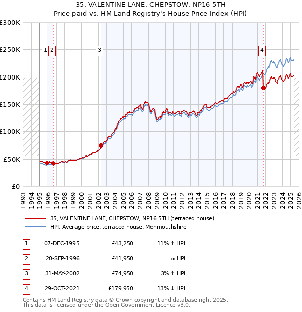 35, VALENTINE LANE, CHEPSTOW, NP16 5TH: Price paid vs HM Land Registry's House Price Index