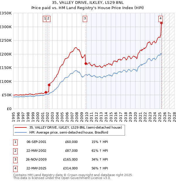 35, VALLEY DRIVE, ILKLEY, LS29 8NL: Price paid vs HM Land Registry's House Price Index