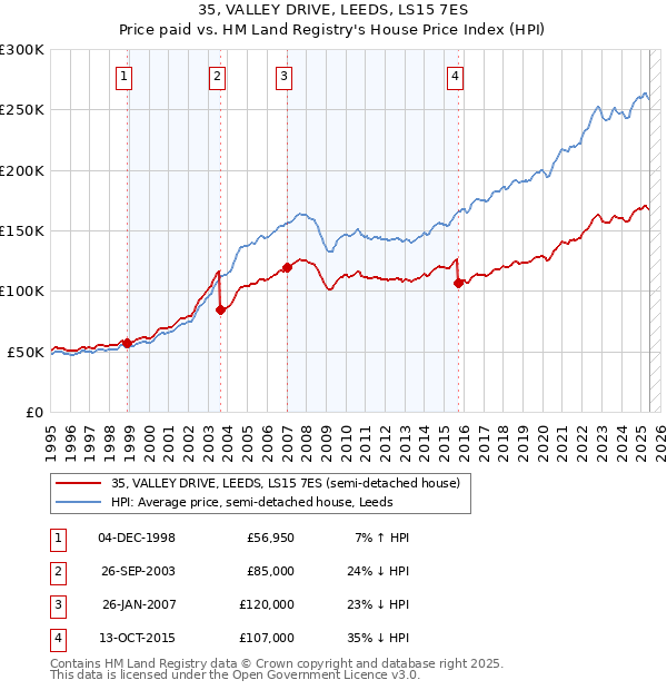 35, VALLEY DRIVE, LEEDS, LS15 7ES: Price paid vs HM Land Registry's House Price Index
