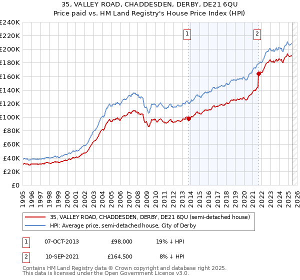 35, VALLEY ROAD, CHADDESDEN, DERBY, DE21 6QU: Price paid vs HM Land Registry's House Price Index
