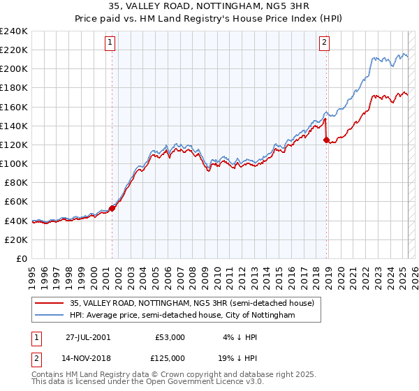 35, VALLEY ROAD, NOTTINGHAM, NG5 3HR: Price paid vs HM Land Registry's House Price Index