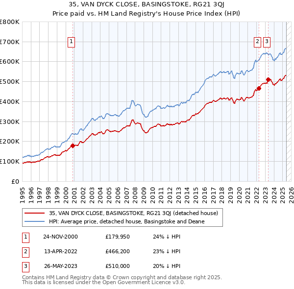 35, VAN DYCK CLOSE, BASINGSTOKE, RG21 3QJ: Price paid vs HM Land Registry's House Price Index