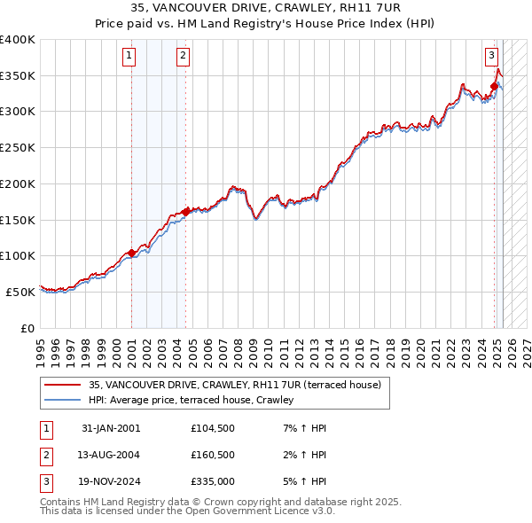 35, VANCOUVER DRIVE, CRAWLEY, RH11 7UR: Price paid vs HM Land Registry's House Price Index
