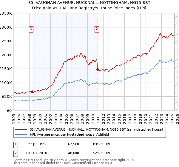 35, VAUGHAN AVENUE, HUCKNALL, NOTTINGHAM, NG15 8BT: Price paid vs HM Land Registry's House Price Index