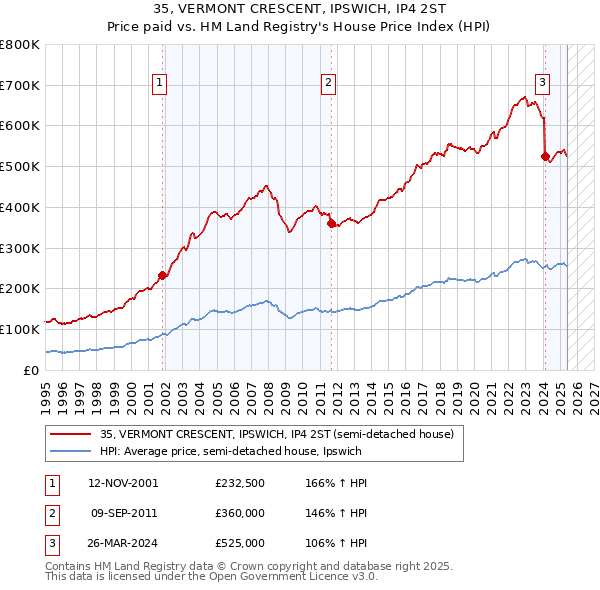 35, VERMONT CRESCENT, IPSWICH, IP4 2ST: Price paid vs HM Land Registry's House Price Index