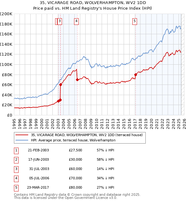 35, VICARAGE ROAD, WOLVERHAMPTON, WV2 1DD: Price paid vs HM Land Registry's House Price Index