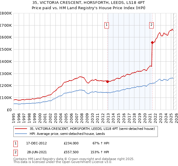 35, VICTORIA CRESCENT, HORSFORTH, LEEDS, LS18 4PT: Price paid vs HM Land Registry's House Price Index