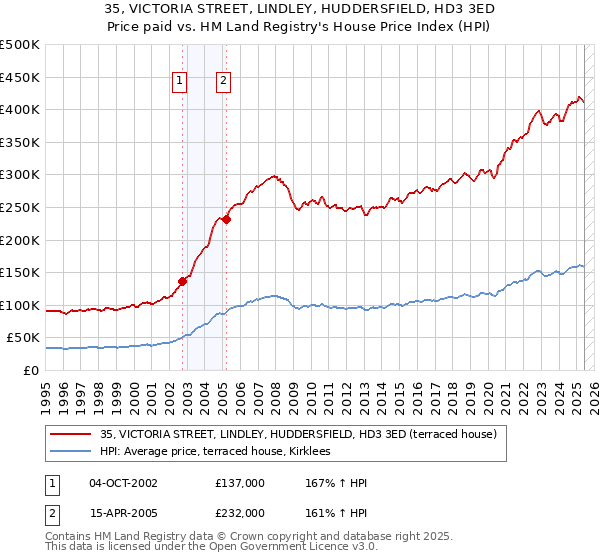 35, VICTORIA STREET, LINDLEY, HUDDERSFIELD, HD3 3ED: Price paid vs HM Land Registry's House Price Index