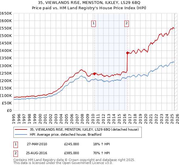 35, VIEWLANDS RISE, MENSTON, ILKLEY, LS29 6BQ: Price paid vs HM Land Registry's House Price Index