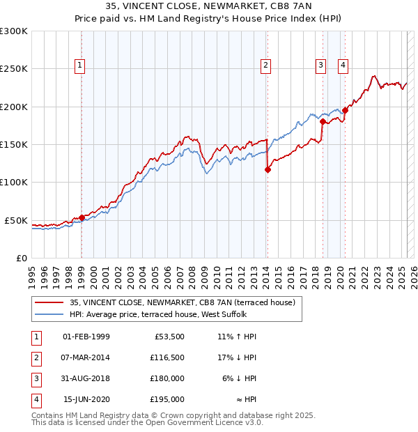 35, VINCENT CLOSE, NEWMARKET, CB8 7AN: Price paid vs HM Land Registry's House Price Index